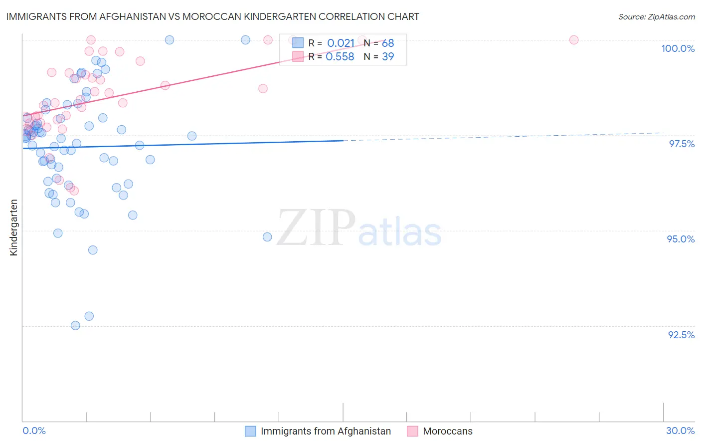 Immigrants from Afghanistan vs Moroccan Kindergarten