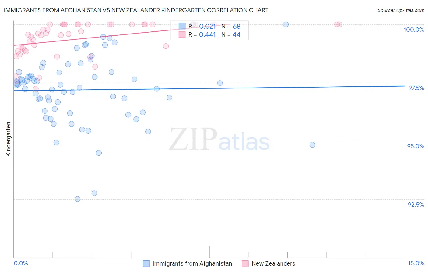 Immigrants from Afghanistan vs New Zealander Kindergarten