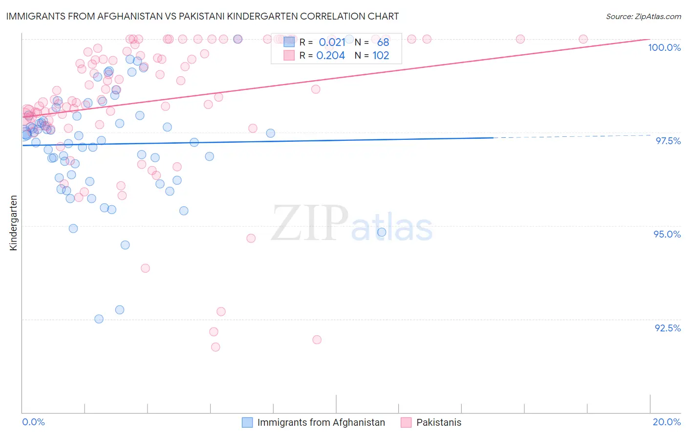 Immigrants from Afghanistan vs Pakistani Kindergarten