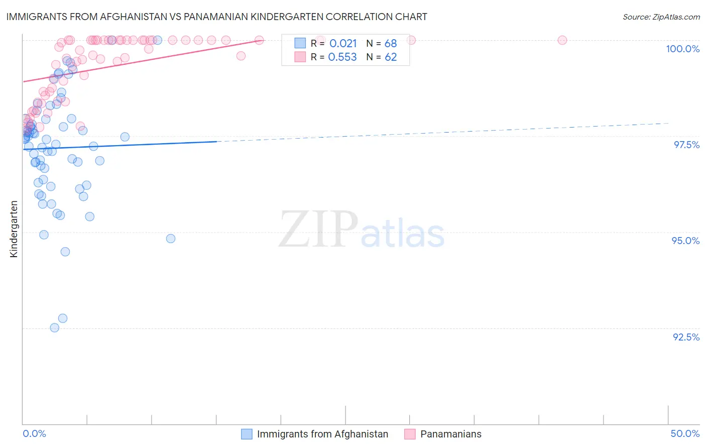 Immigrants from Afghanistan vs Panamanian Kindergarten
