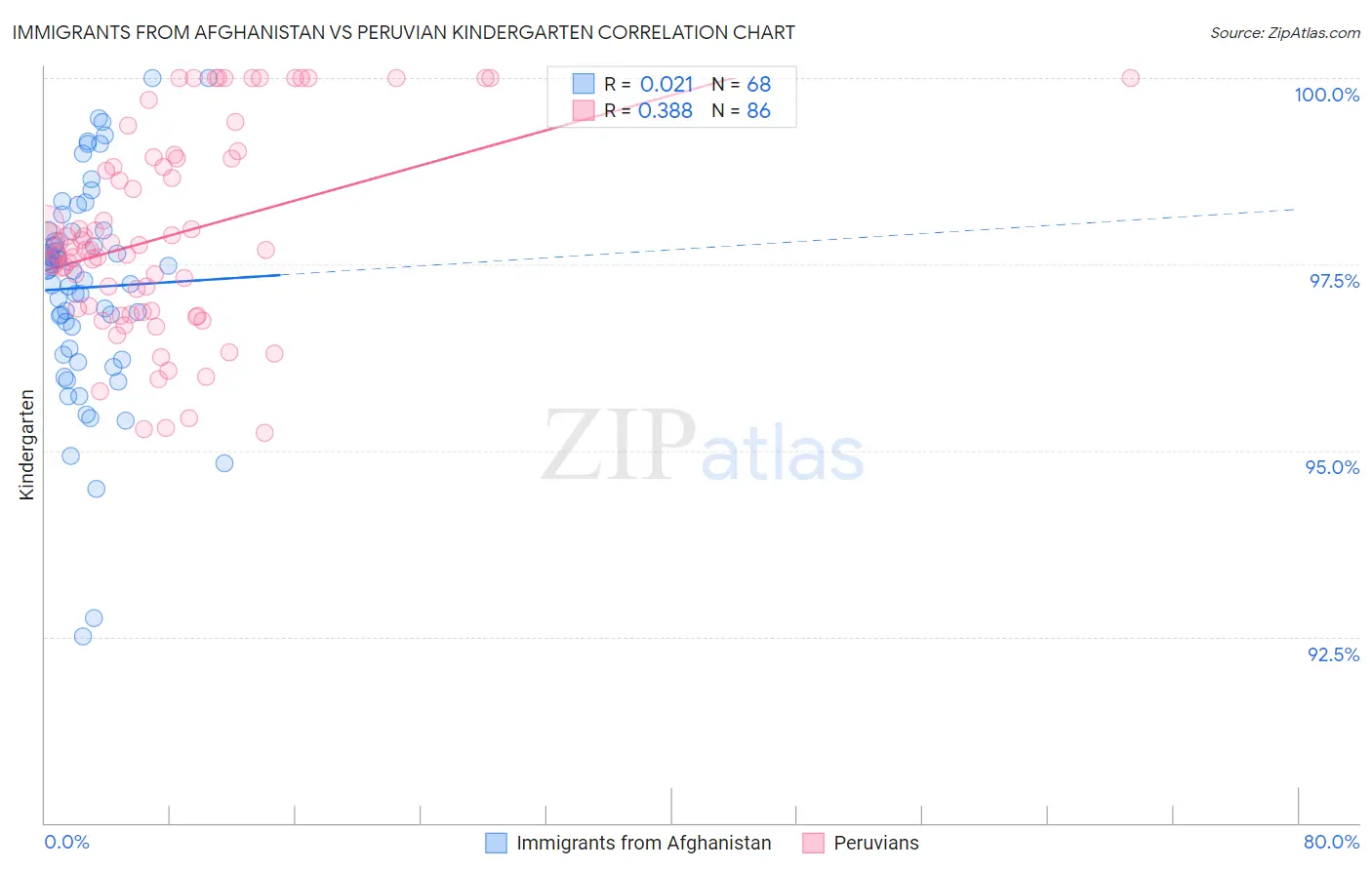 Immigrants from Afghanistan vs Peruvian Kindergarten