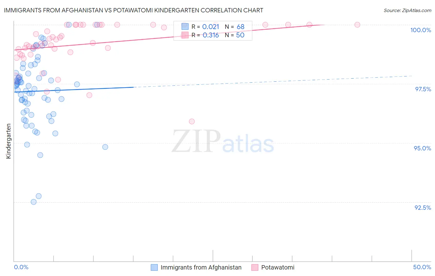 Immigrants from Afghanistan vs Potawatomi Kindergarten
