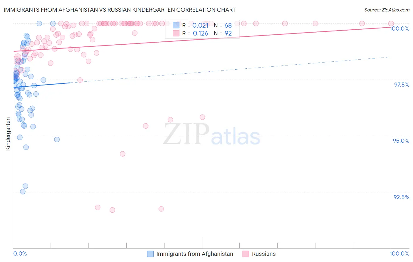 Immigrants from Afghanistan vs Russian Kindergarten