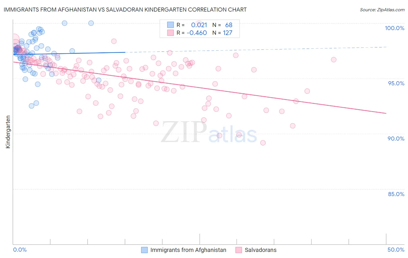 Immigrants from Afghanistan vs Salvadoran Kindergarten