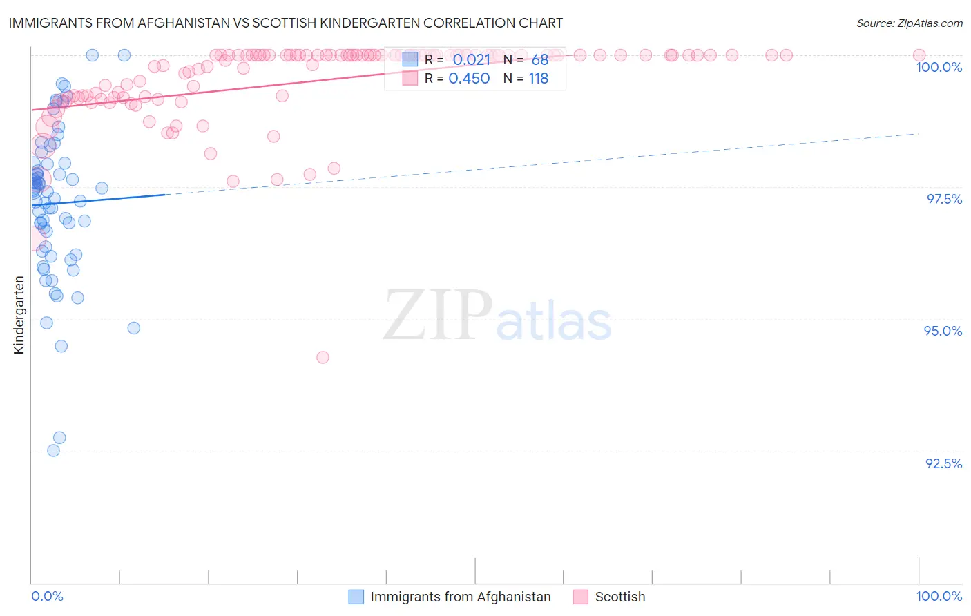 Immigrants from Afghanistan vs Scottish Kindergarten