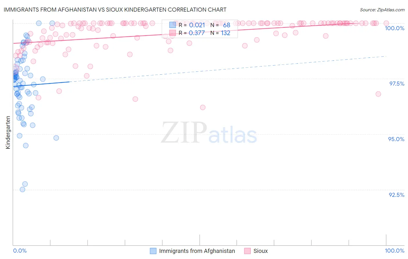 Immigrants from Afghanistan vs Sioux Kindergarten