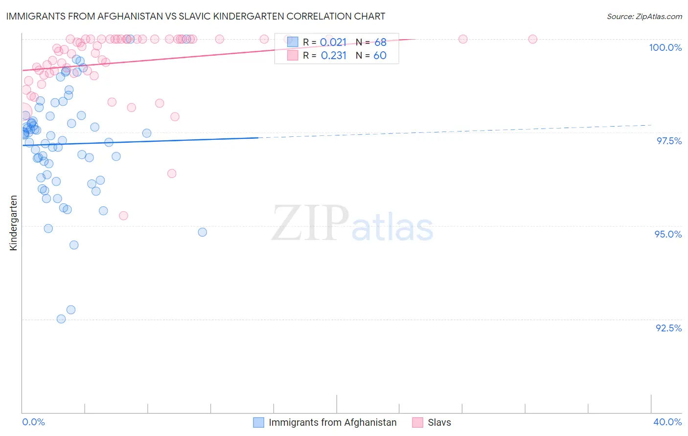 Immigrants from Afghanistan vs Slavic Kindergarten