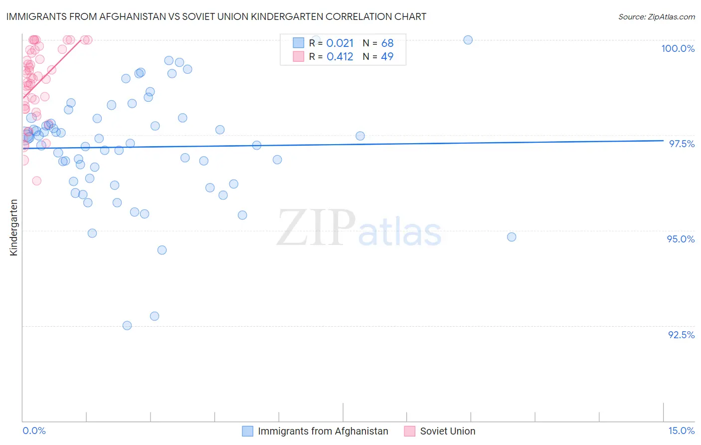 Immigrants from Afghanistan vs Soviet Union Kindergarten