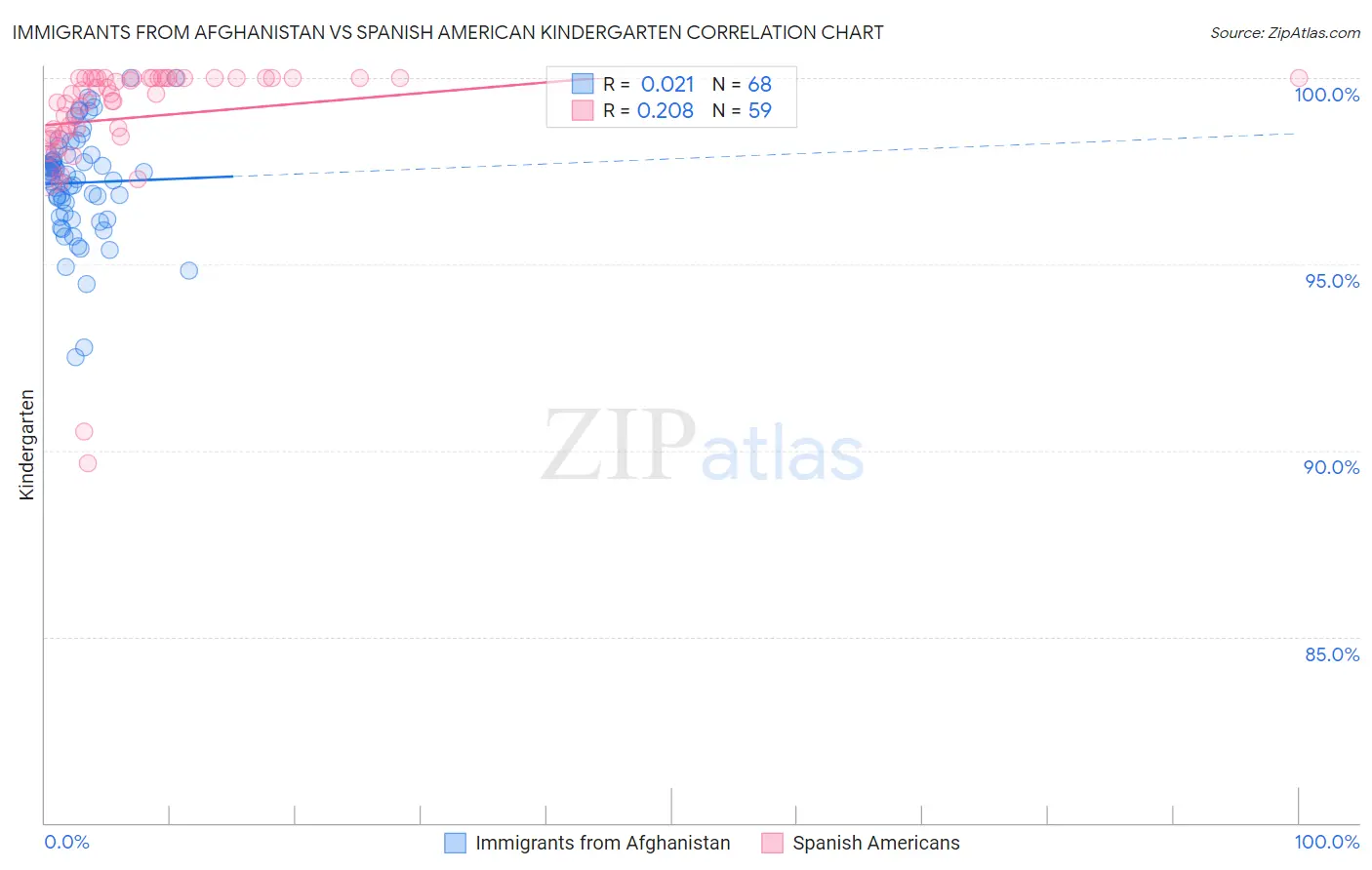 Immigrants from Afghanistan vs Spanish American Kindergarten