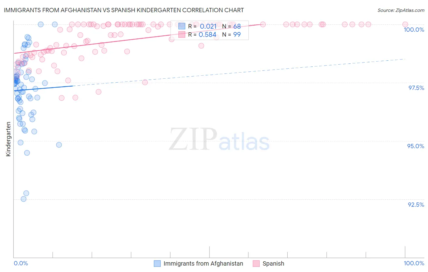 Immigrants from Afghanistan vs Spanish Kindergarten