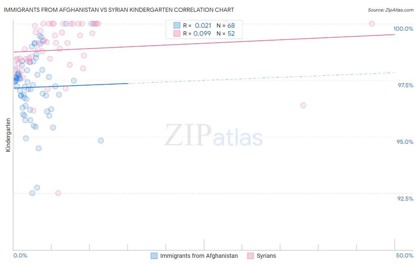 Immigrants from Afghanistan vs Syrian Kindergarten