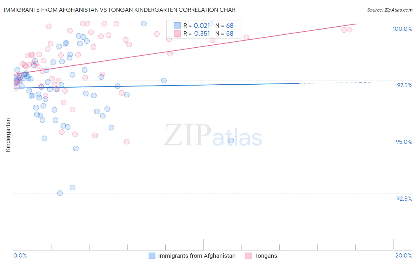 Immigrants from Afghanistan vs Tongan Kindergarten
