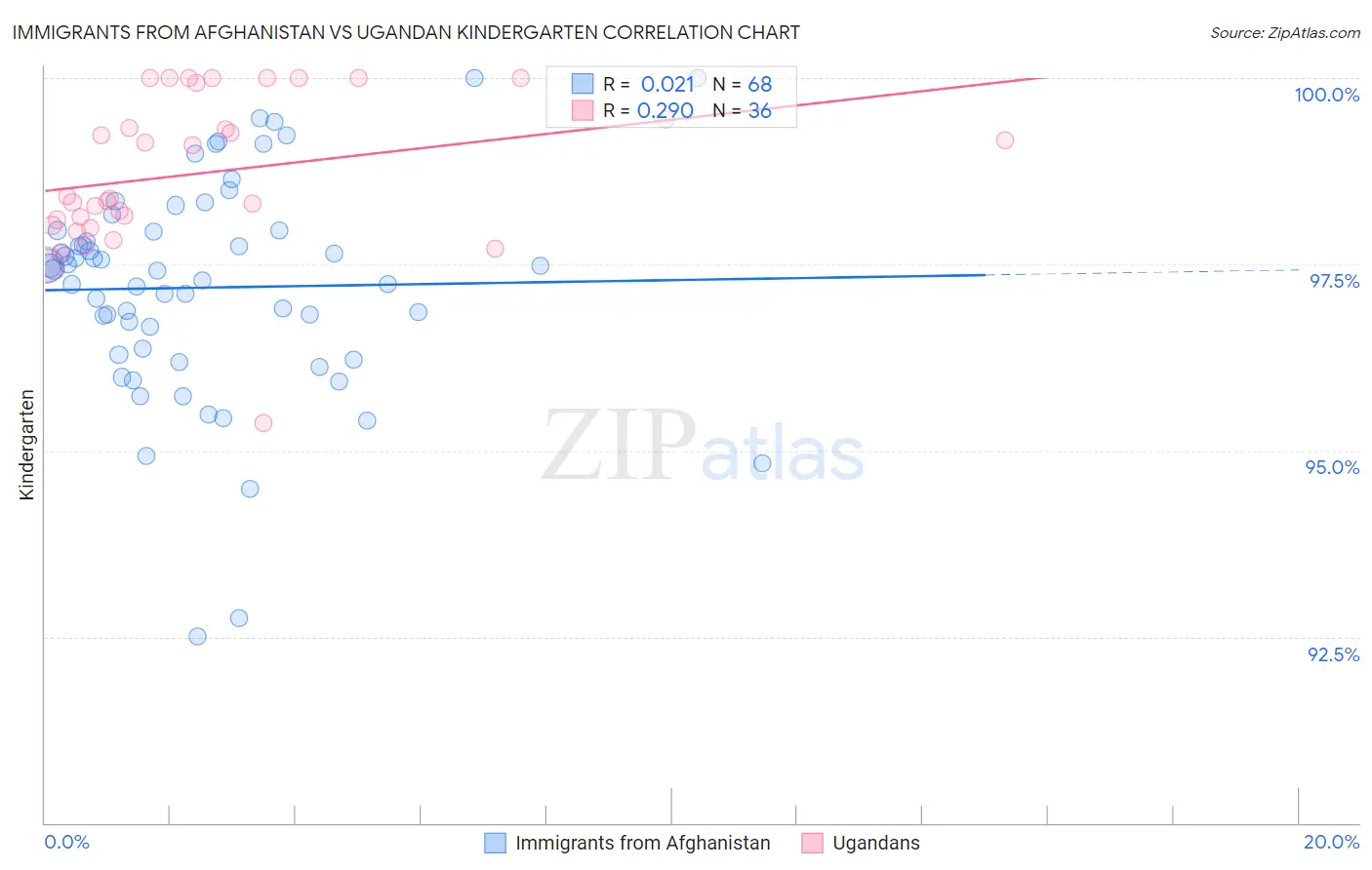 Immigrants from Afghanistan vs Ugandan Kindergarten