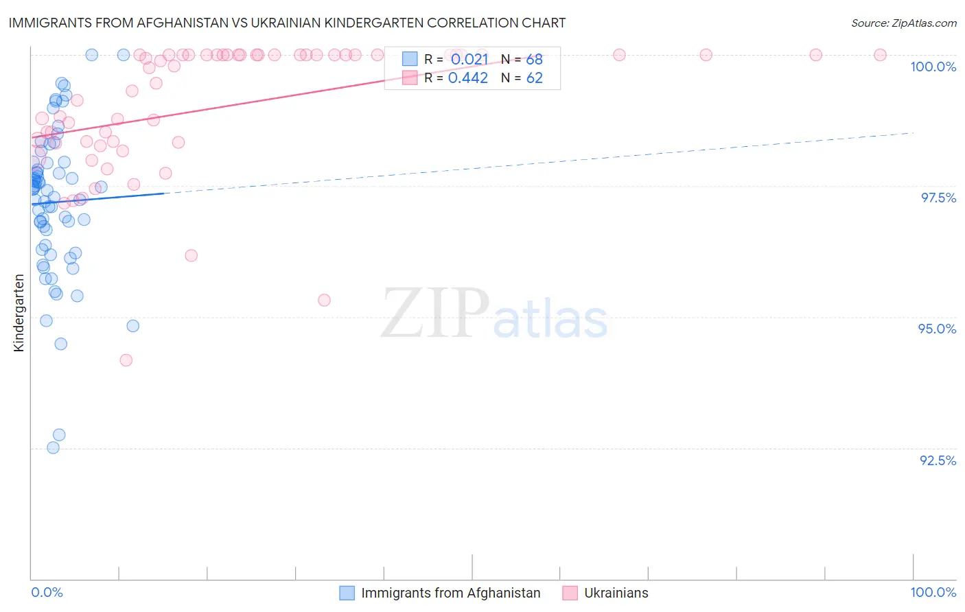 Immigrants from Afghanistan vs Ukrainian Kindergarten