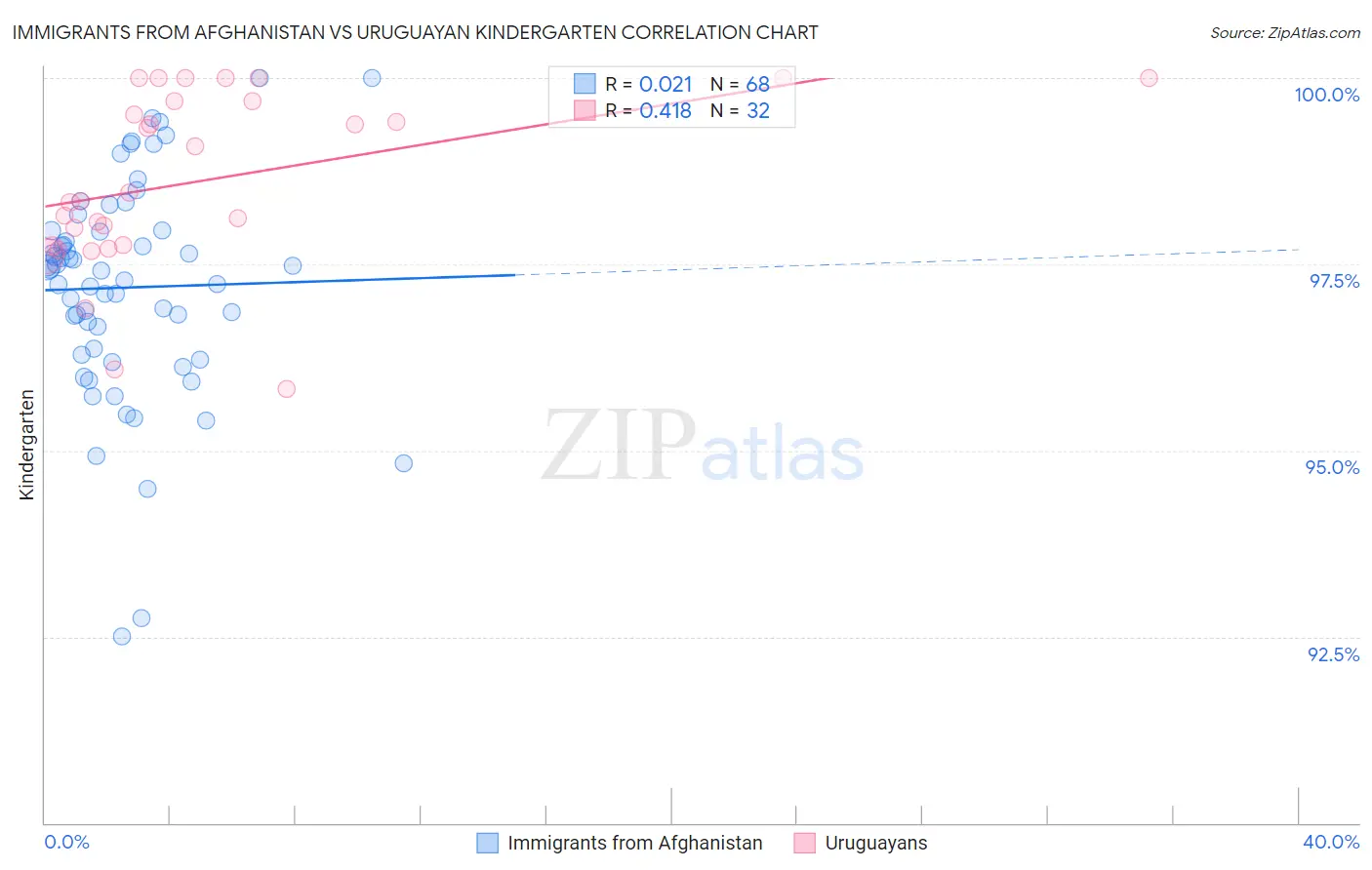 Immigrants from Afghanistan vs Uruguayan Kindergarten