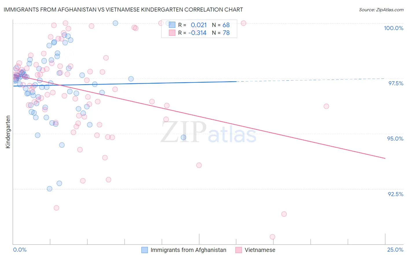 Immigrants from Afghanistan vs Vietnamese Kindergarten