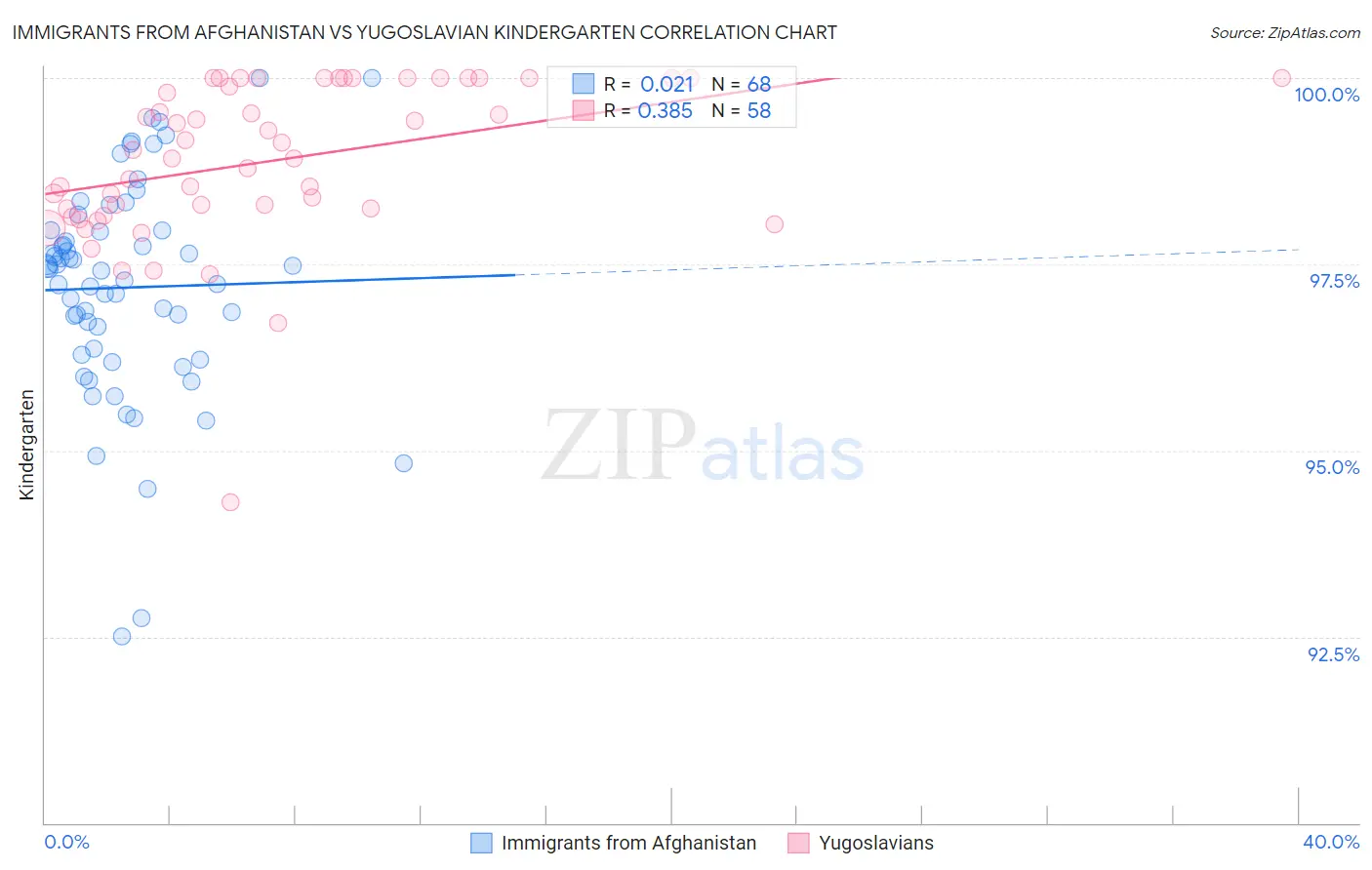 Immigrants from Afghanistan vs Yugoslavian Kindergarten