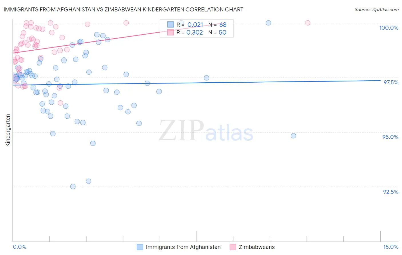 Immigrants from Afghanistan vs Zimbabwean Kindergarten