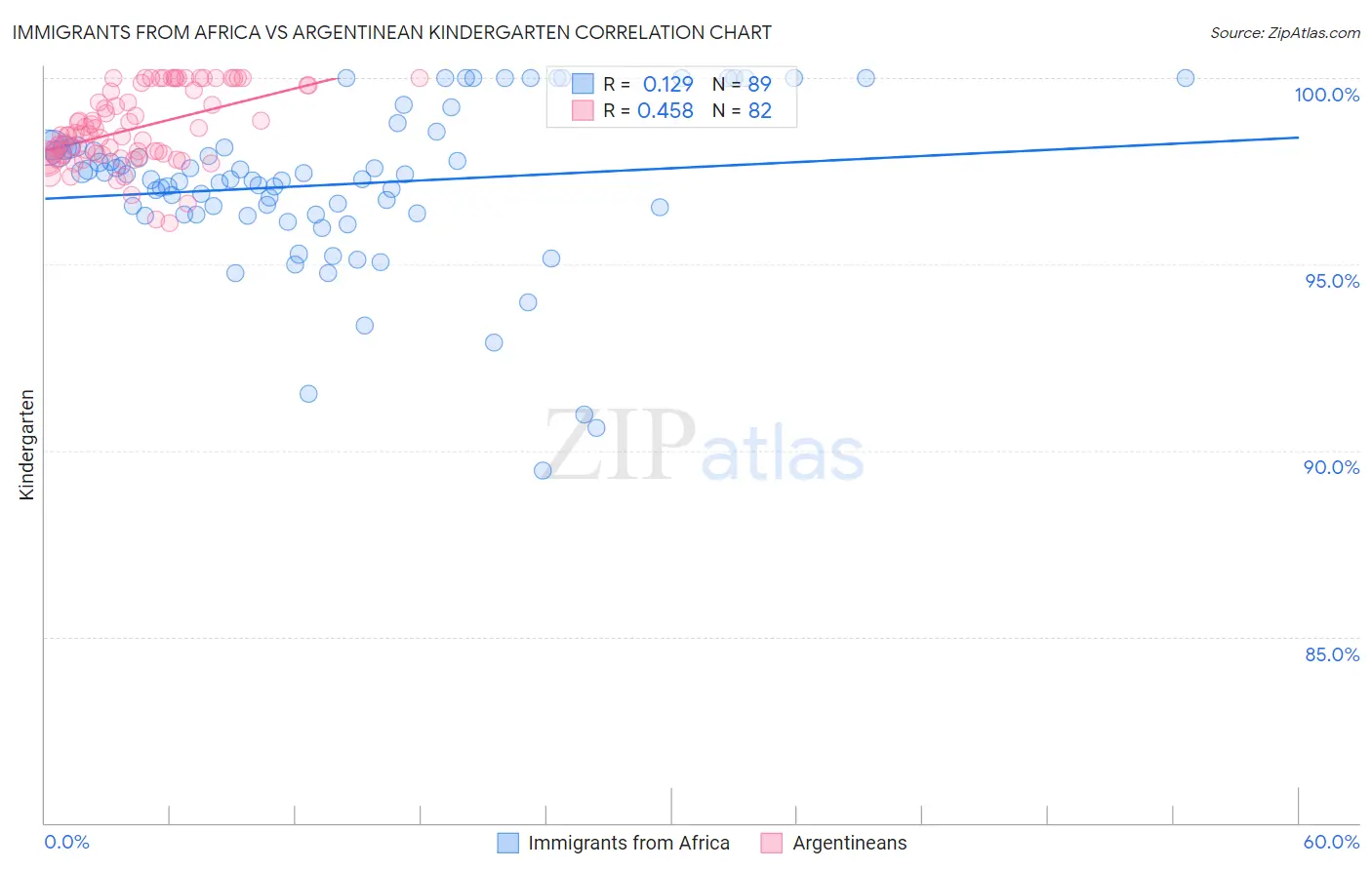 Immigrants from Africa vs Argentinean Kindergarten