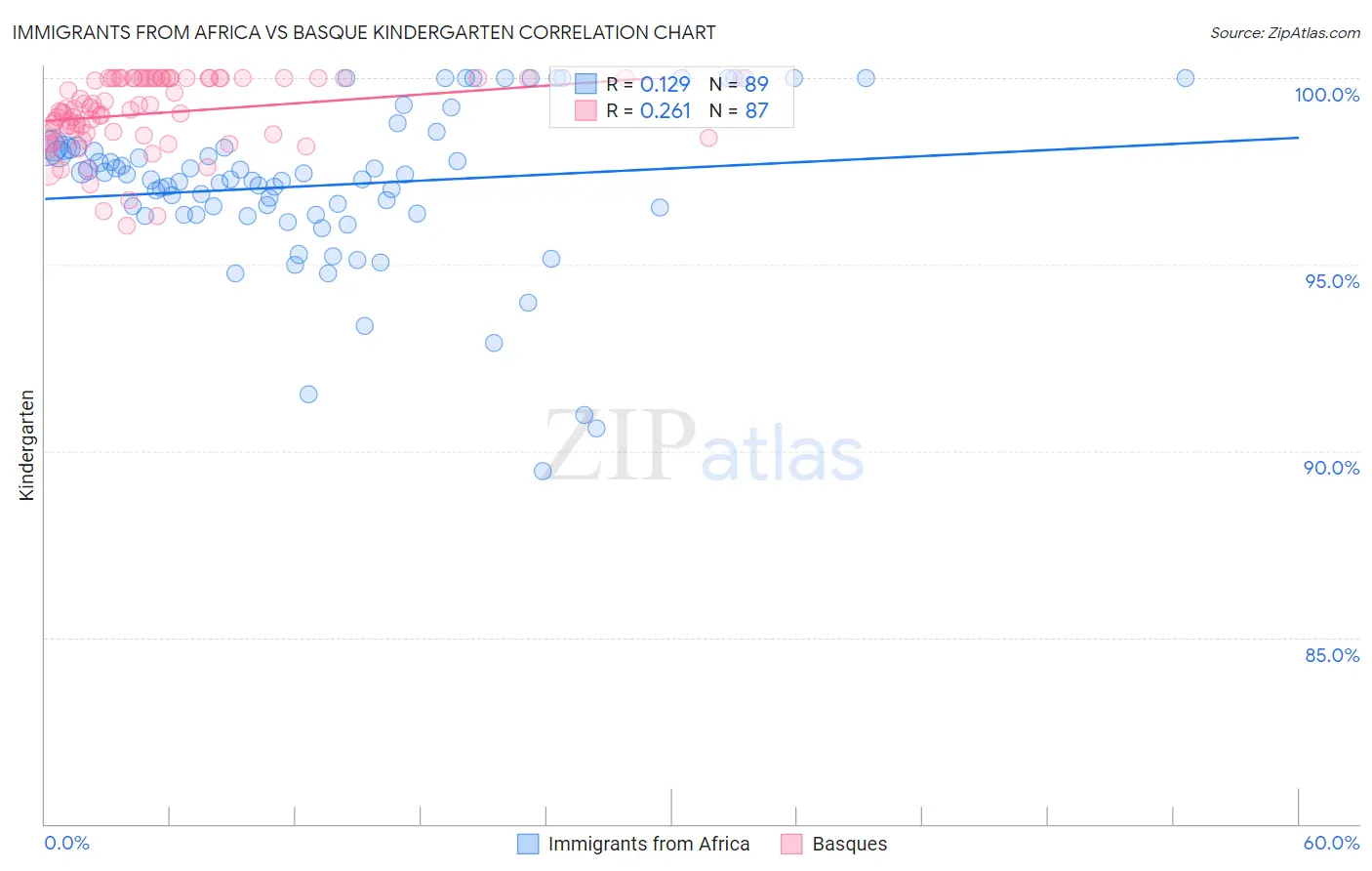 Immigrants from Africa vs Basque Kindergarten