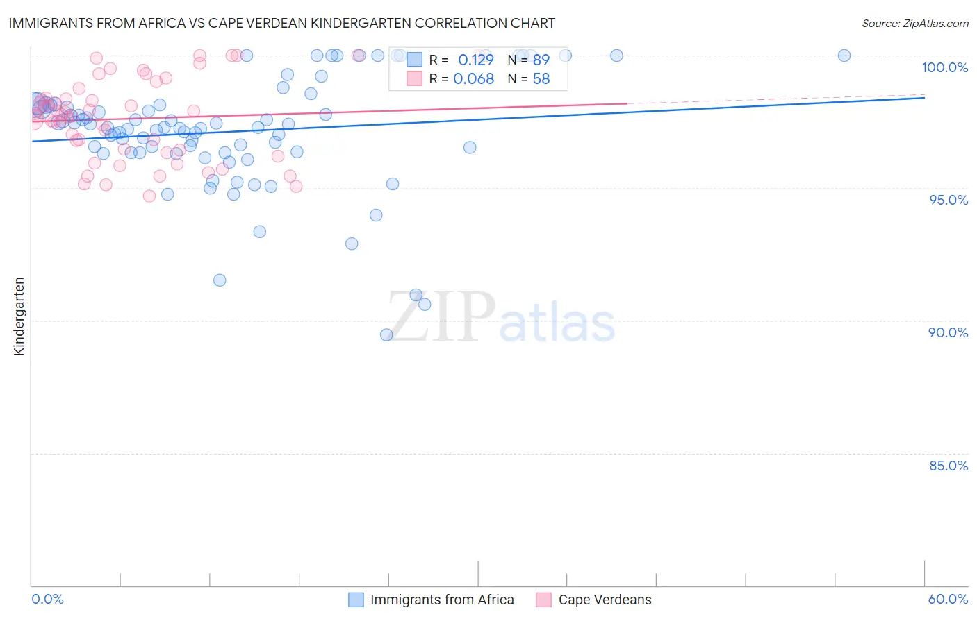 Immigrants from Africa vs Cape Verdean Kindergarten