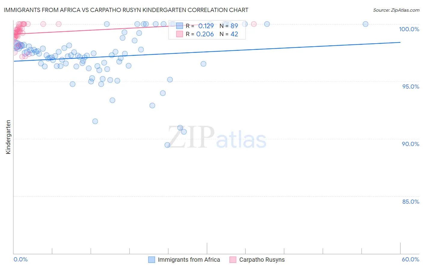 Immigrants from Africa vs Carpatho Rusyn Kindergarten
