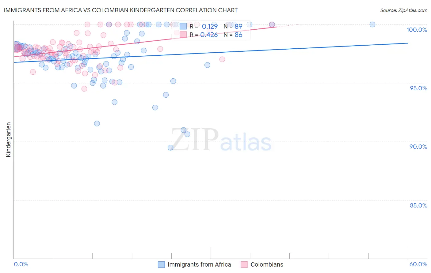 Immigrants from Africa vs Colombian Kindergarten