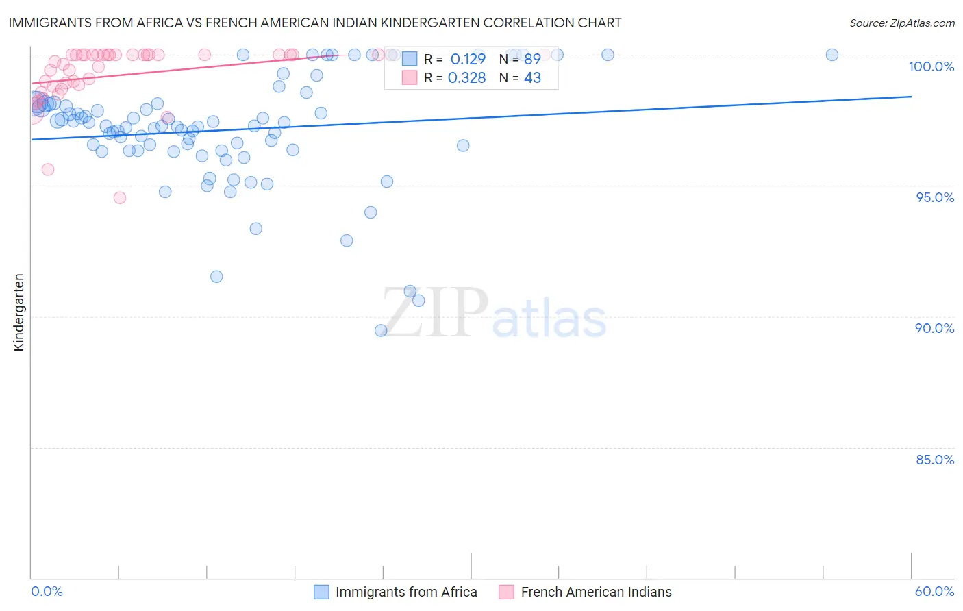 Immigrants from Africa vs French American Indian Kindergarten