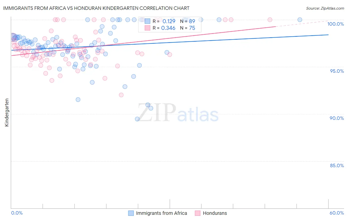 Immigrants from Africa vs Honduran Kindergarten