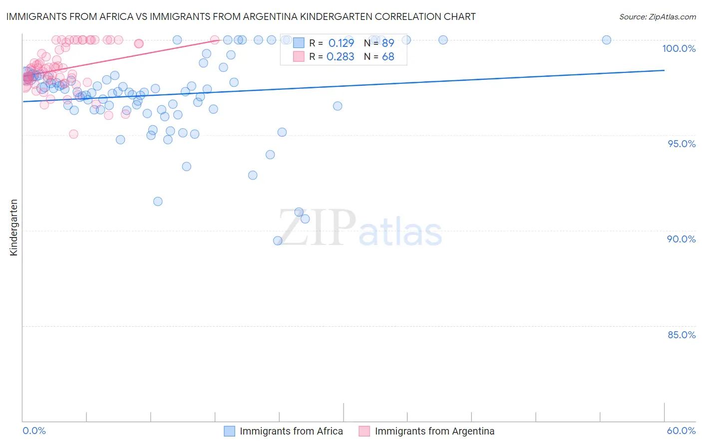Immigrants from Africa vs Immigrants from Argentina Kindergarten