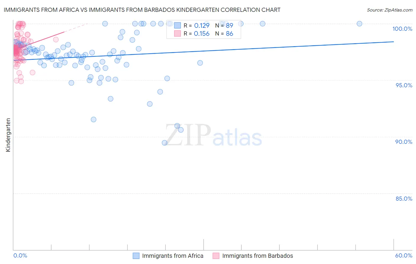 Immigrants from Africa vs Immigrants from Barbados Kindergarten