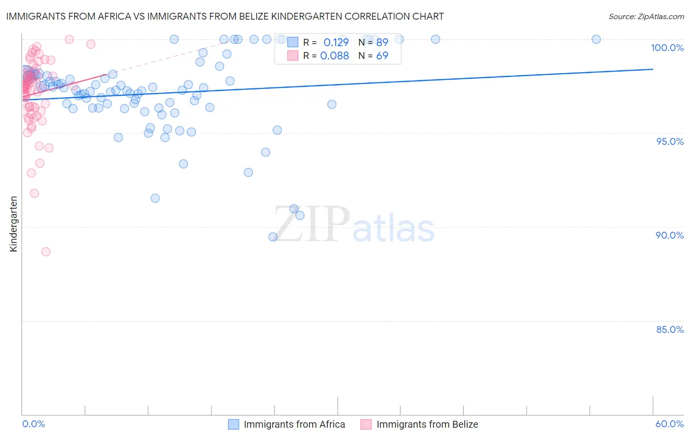 Immigrants from Africa vs Immigrants from Belize Kindergarten