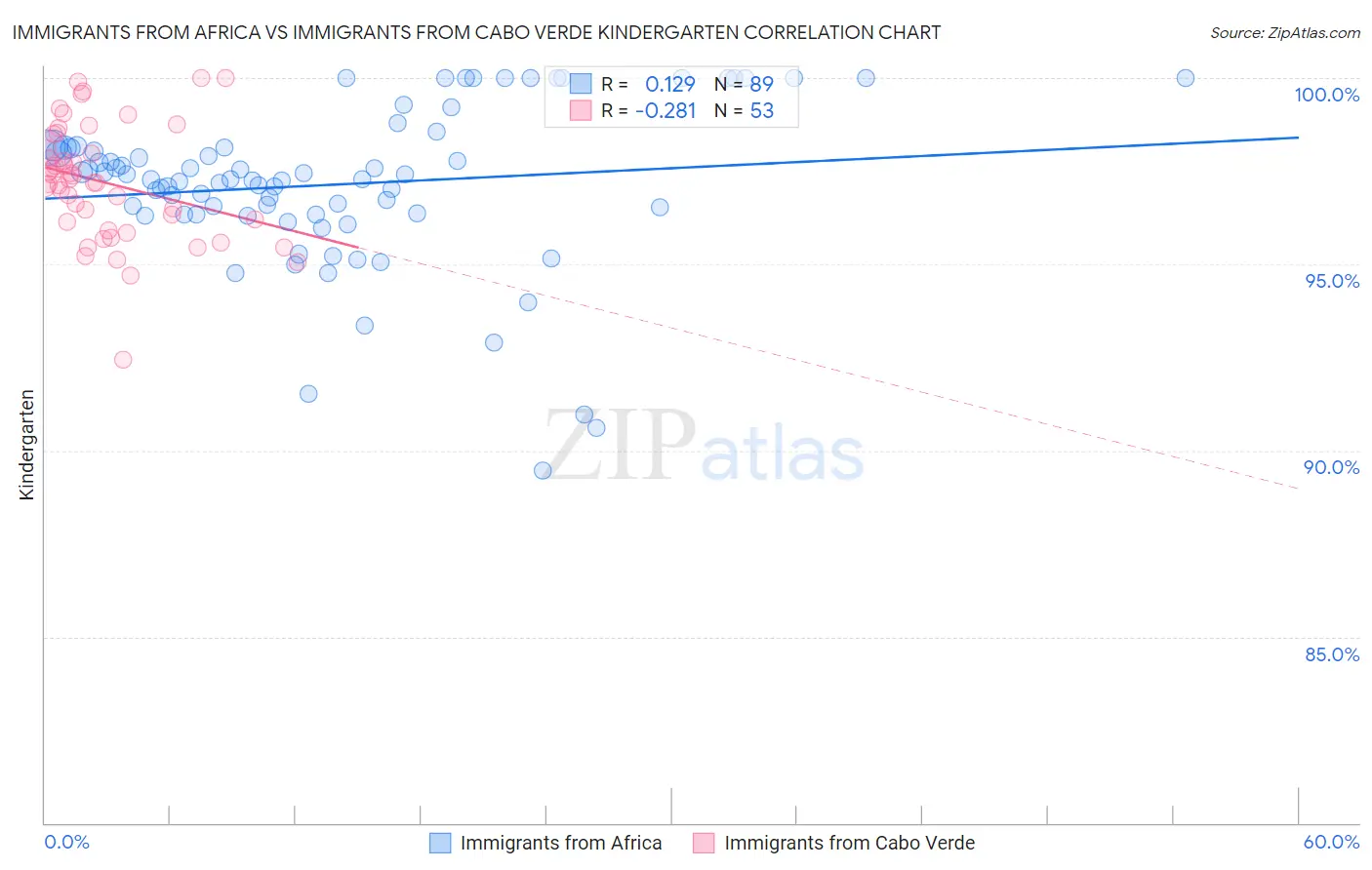 Immigrants from Africa vs Immigrants from Cabo Verde Kindergarten
