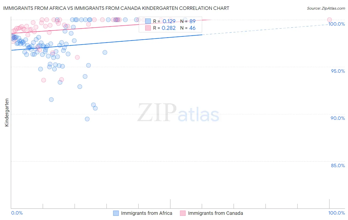 Immigrants from Africa vs Immigrants from Canada Kindergarten