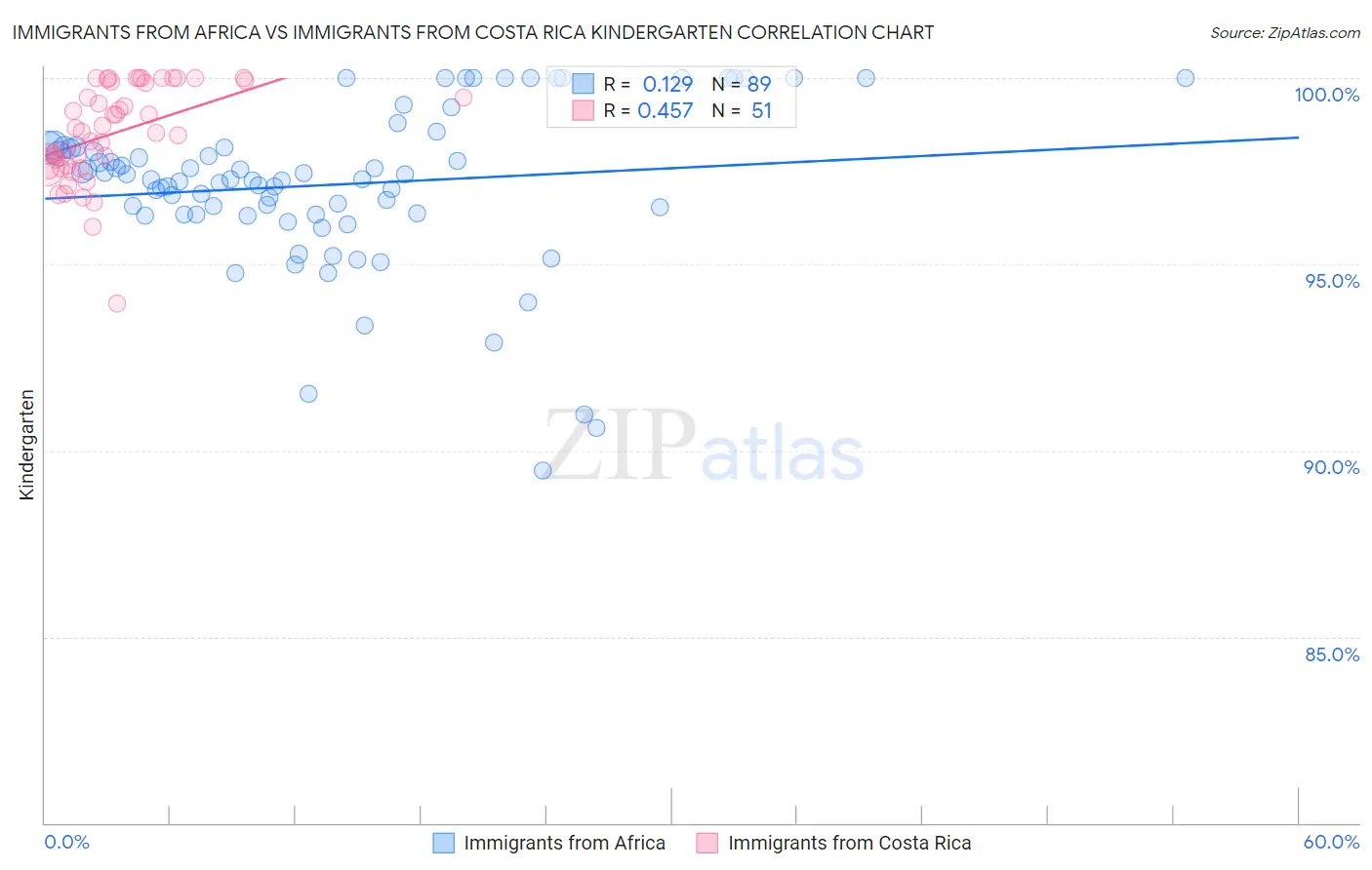Immigrants from Africa vs Immigrants from Costa Rica Kindergarten