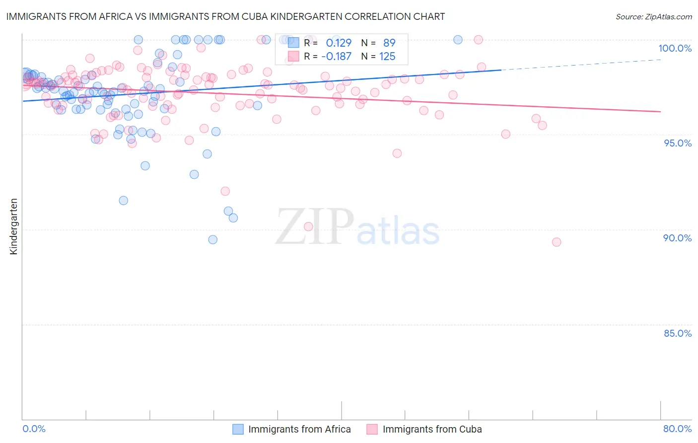 Immigrants from Africa vs Immigrants from Cuba Kindergarten