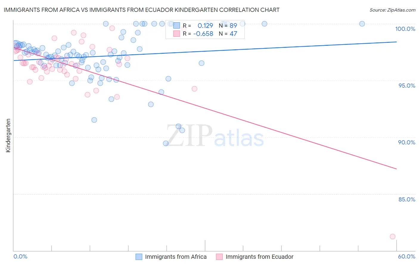 Immigrants from Africa vs Immigrants from Ecuador Kindergarten