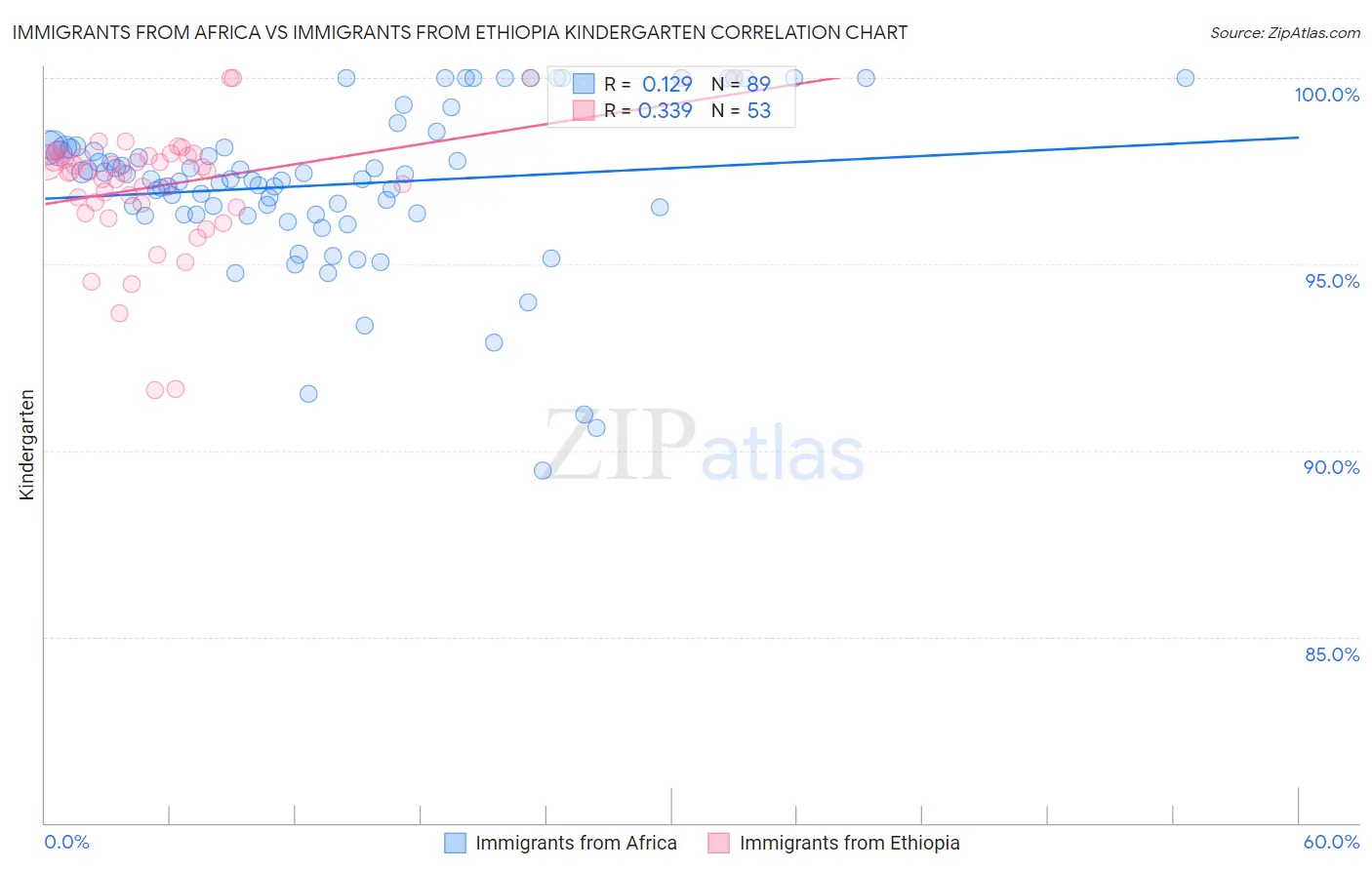 Immigrants from Africa vs Immigrants from Ethiopia Kindergarten
