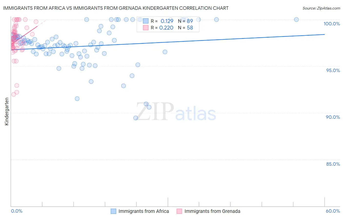 Immigrants from Africa vs Immigrants from Grenada Kindergarten