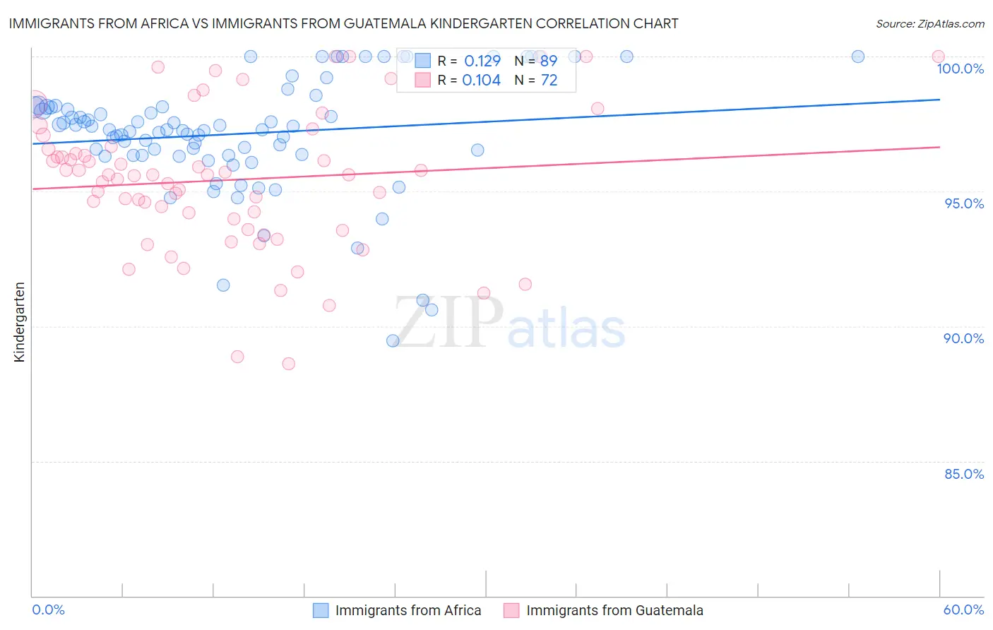 Immigrants from Africa vs Immigrants from Guatemala Kindergarten
