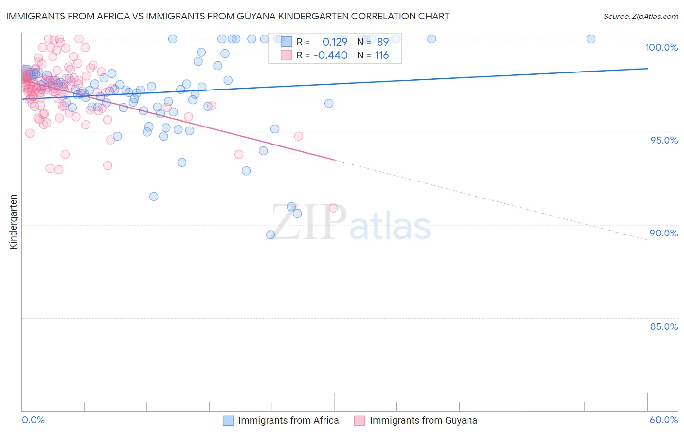 Immigrants from Africa vs Immigrants from Guyana Kindergarten