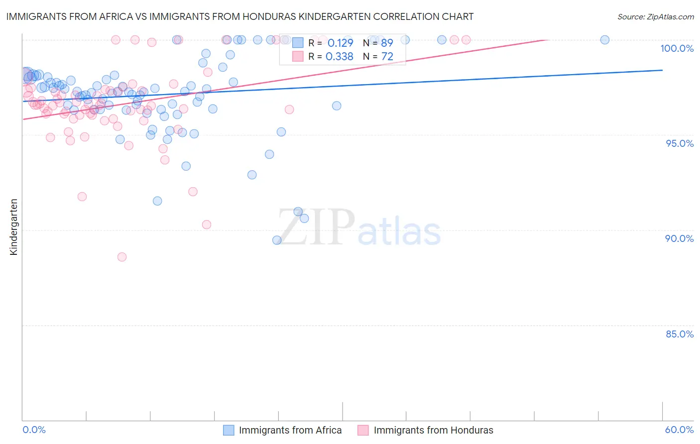 Immigrants from Africa vs Immigrants from Honduras Kindergarten