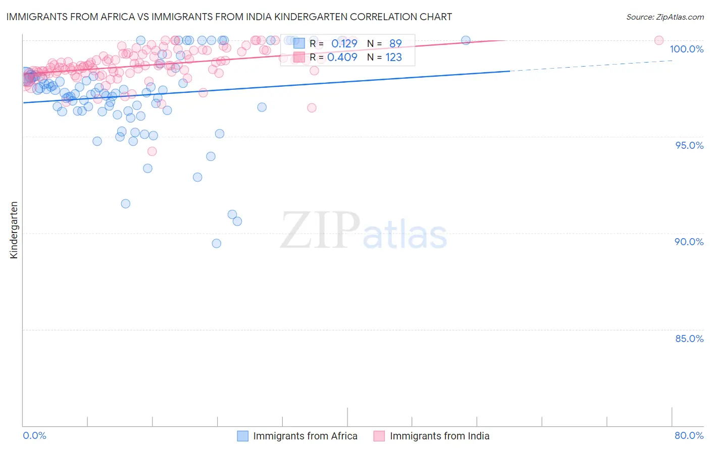 Immigrants from Africa vs Immigrants from India Kindergarten