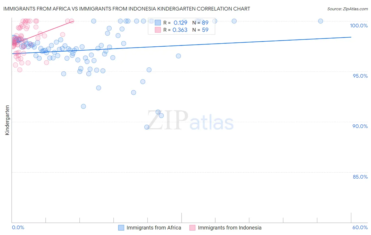 Immigrants from Africa vs Immigrants from Indonesia Kindergarten
