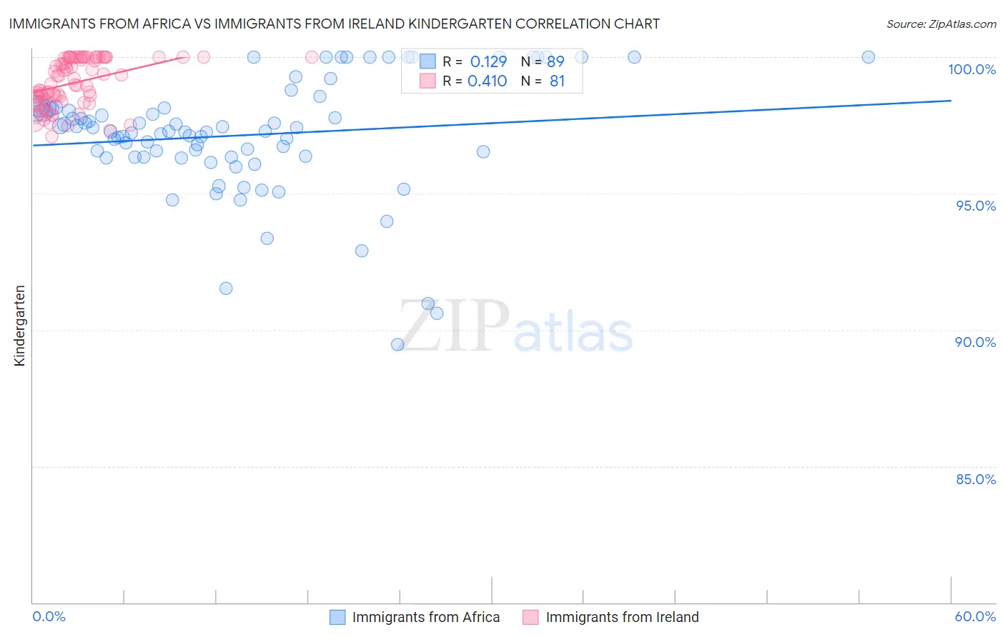 Immigrants from Africa vs Immigrants from Ireland Kindergarten