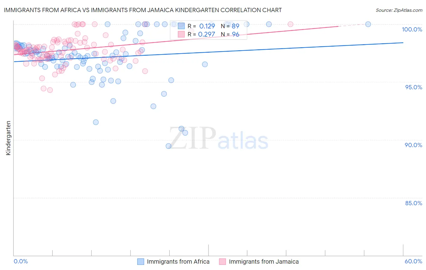 Immigrants from Africa vs Immigrants from Jamaica Kindergarten