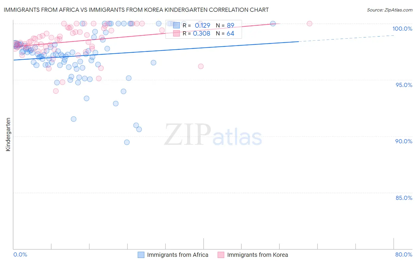 Immigrants from Africa vs Immigrants from Korea Kindergarten