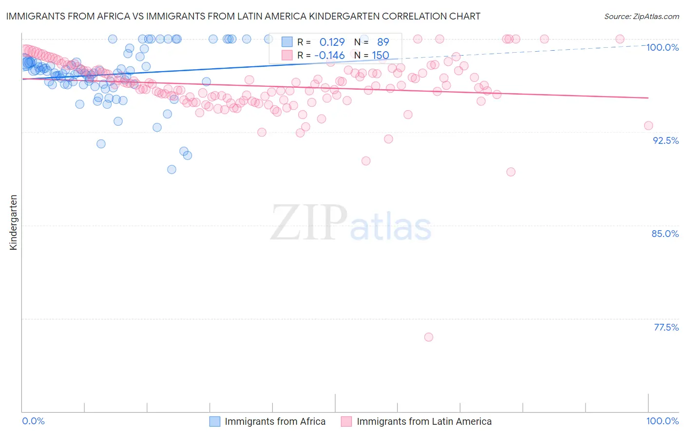 Immigrants from Africa vs Immigrants from Latin America Kindergarten