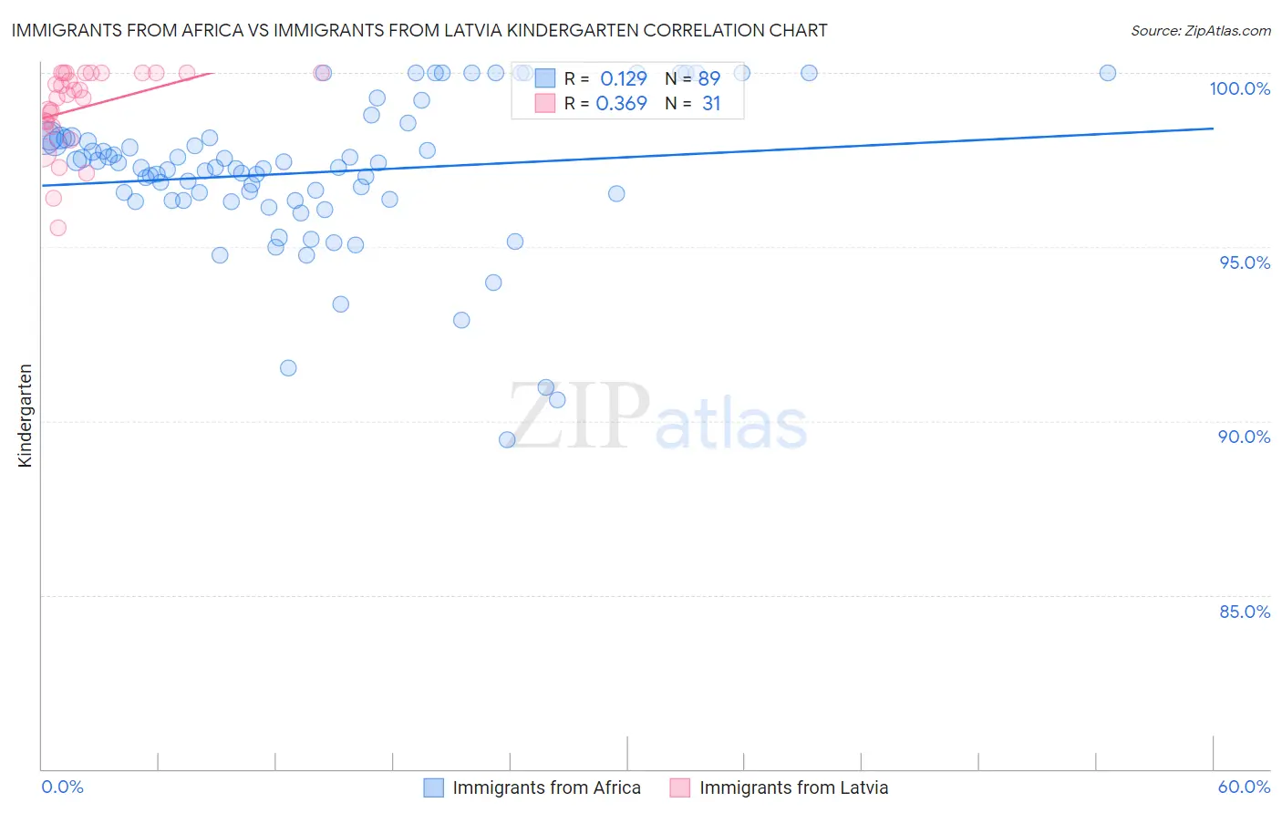 Immigrants from Africa vs Immigrants from Latvia Kindergarten