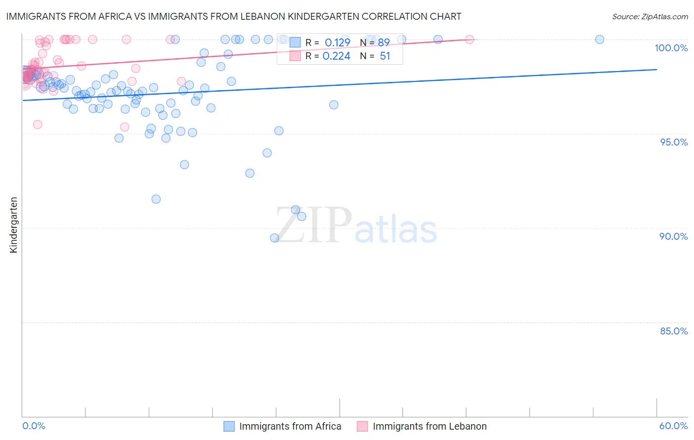Immigrants from Africa vs Immigrants from Lebanon Kindergarten